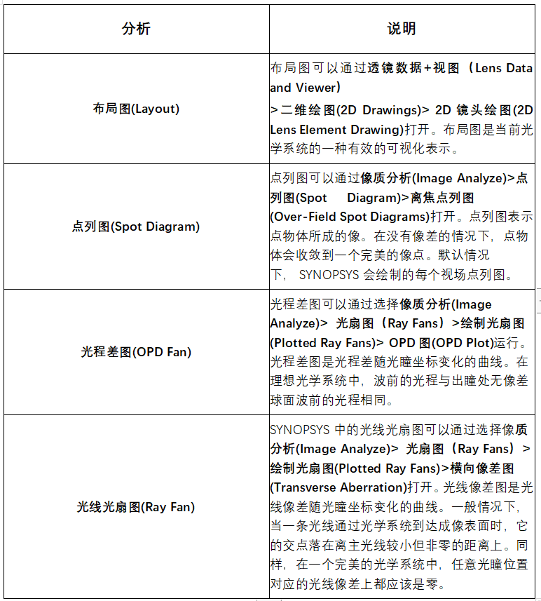 SYNOPSYS 如何设计单透镜，第二部分：分析的图1