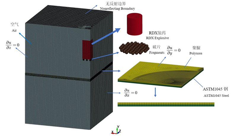 用户作品赏析 | LS-DYNA模拟聚脲涂覆钢板在爆炸冲击波-破片群联合作用下的毁伤特性的图2