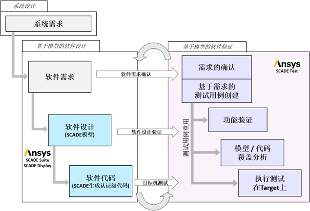 嵌入式系統(tǒng) | 基于SCADE Suite模型的驗(yàn)證的圖1