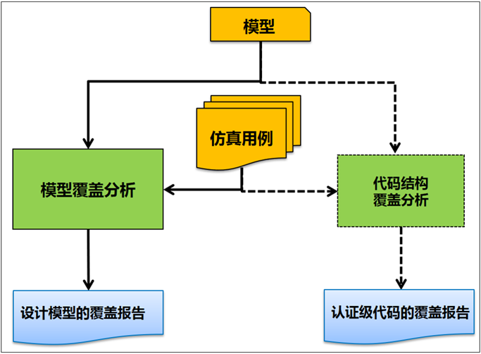 嵌入式系統(tǒng) | 基于SCADE Suite模型的驗(yàn)證的圖10