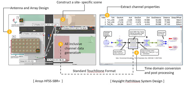 Ansys聯合Keysight共同開發5G網絡數字孿生的圖2