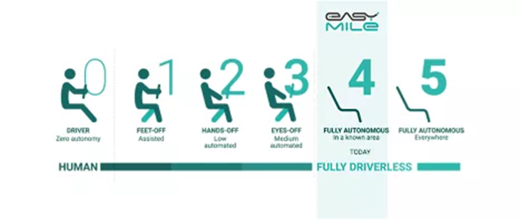 Ansys + EasyMile | 引領全電動自動駕駛汽車發展之路的圖3