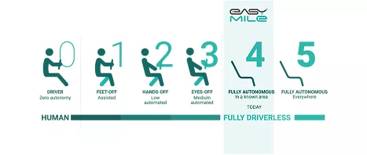 Ansys + EasyMile | 引领全电动自动驾驶汽车发展之路的图3