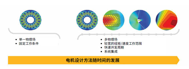 电机 | 通过仿真加速电动交通解决方案的创新（附白皮书下载）的图1