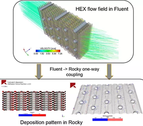 颗粒动力学 | Ansys Rocky 助力扩展和增强多物理场仿真的图4