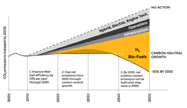 能源可持续 | 氢与仿真的力量：降低排放并加速实现净零排放的图3