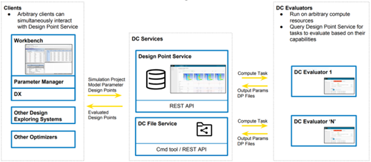 Ansys分布式计算服务DCS功能简介的图1