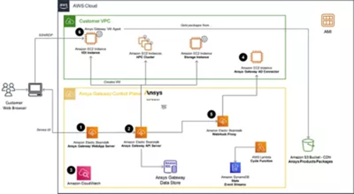 Ansys Gateway：轻松访问仿真解决方案，实现高效生产和管理的图1