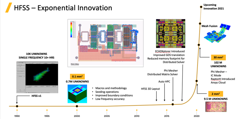 30年间高频电磁仿真创新历程的图4