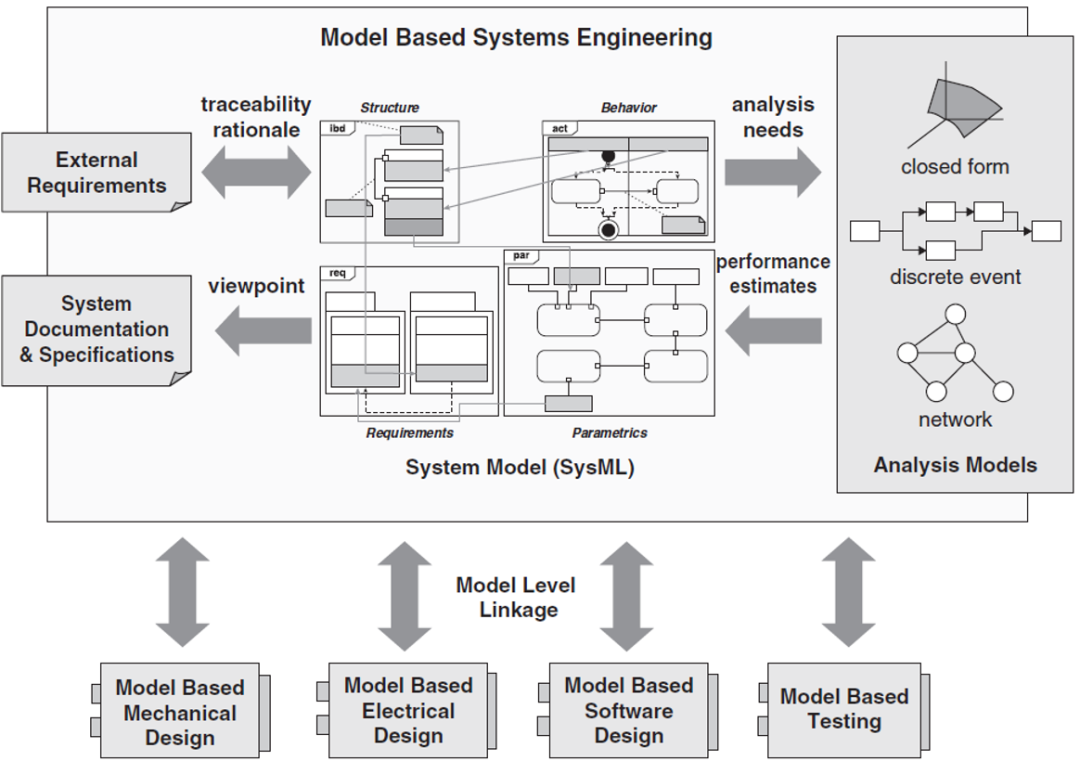 MBSE | 一文详解基于ModelCenter的全流程解决方案的图8