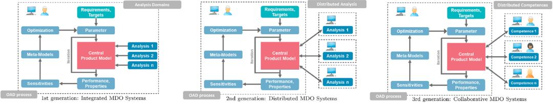 MBSE | 一文详解基于ModelCenter的全流程解决方案的图2