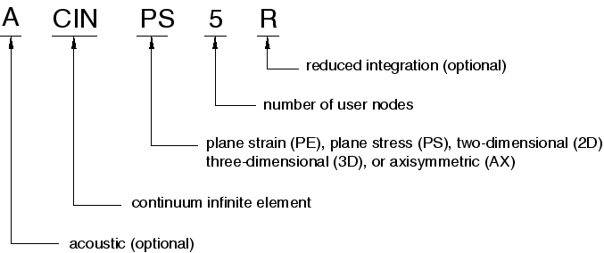 无限元在Abaqus静力分析中的应用的图6