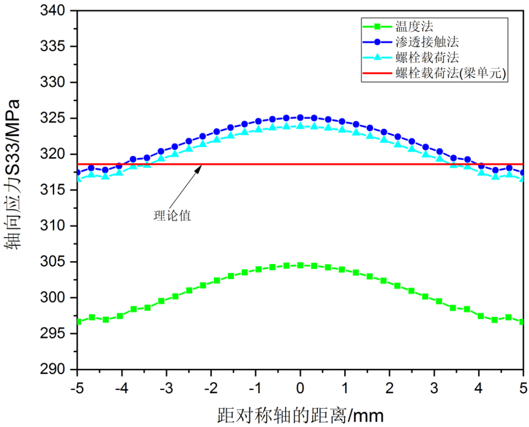 利用ABAQUS模拟螺栓预紧力的图19