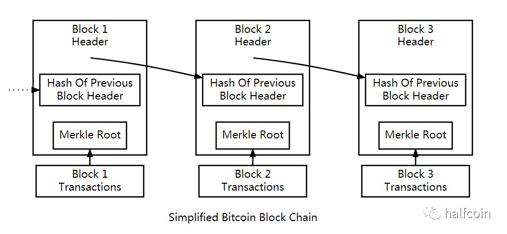 比特币基础技术--区块链概述（01）