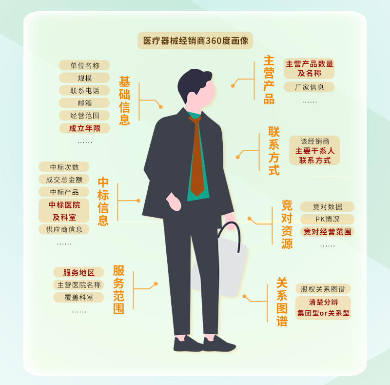 器械商怎么跑业务拿下一个省的心血管耗材业务，这种经销商有多牛！_https://www.jmylbn.com_新闻资讯_第5张