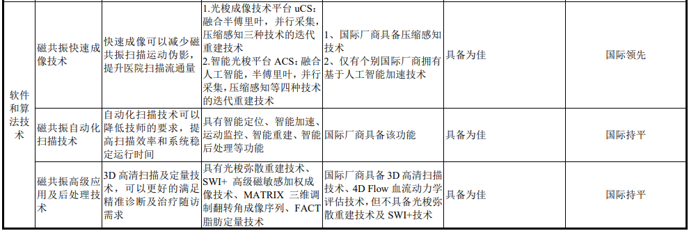 医疗 mr是什么联影医疗最新公布！MR、CT、XR、MI、RT产品线销量及布局_https://www.jmylbn.com_新闻资讯_第12张