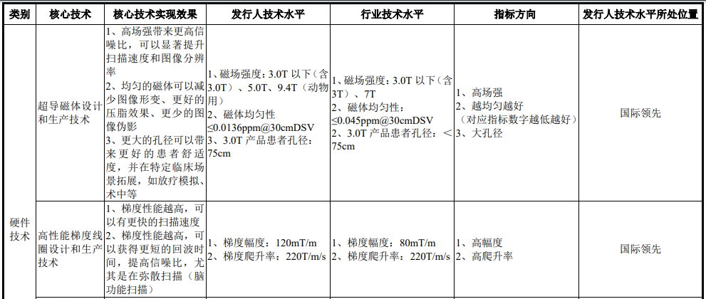 医疗 mr是什么联影医疗最新公布！MR、CT、XR、MI、RT产品线销量及布局_https://www.jmylbn.com_新闻资讯_第9张