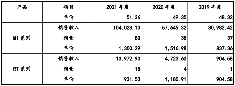 医疗 mr是什么联影医疗最新公布！MR、CT、XR、MI、RT产品线销量及布局_https://www.jmylbn.com_新闻资讯_第48张