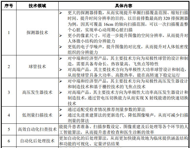 医疗 mr是什么联影医疗最新公布！MR、CT、XR、MI、RT产品线销量及布局_https://www.jmylbn.com_新闻资讯_第13张