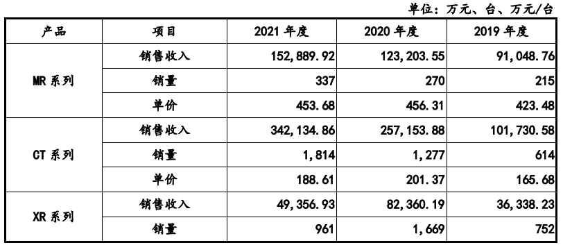 医疗 mr是什么联影医疗最新公布！MR、CT、XR、MI、RT产品线销量及布局_https://www.jmylbn.com_新闻资讯_第47张