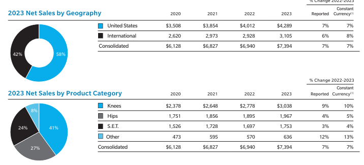 骨科有什么设备重磅！全球骨科器械10强榜单公布_https://www.jmylbn.com_新闻资讯_第9张