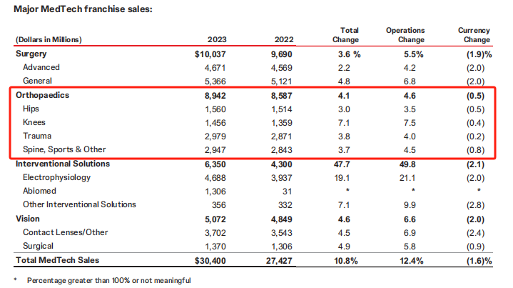 骨科有什么设备重磅！全球骨科器械10强榜单公布_https://www.jmylbn.com_新闻资讯_第6张