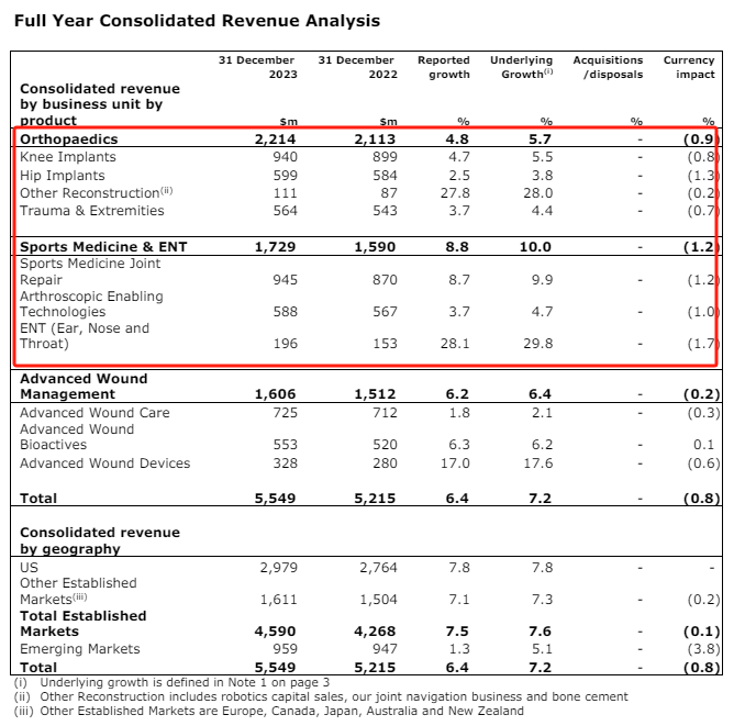骨科有什么设备重磅！全球骨科器械10强榜单公布_https://www.jmylbn.com_新闻资讯_第11张