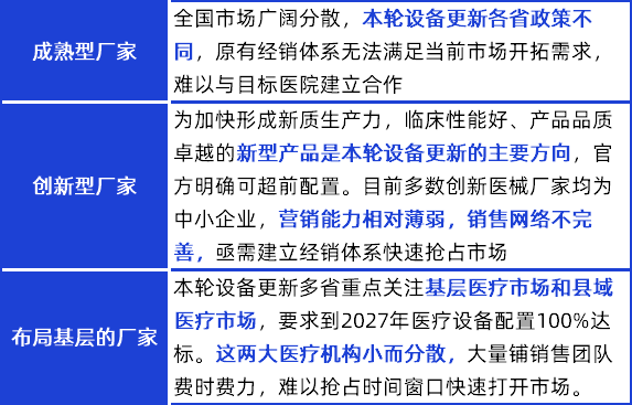 医疗器械经销商怎么找28省发文！大批医疗设备升级换新，医械厂家如何抓住机遇？_https://www.jmylbn.com_新闻资讯_第4张