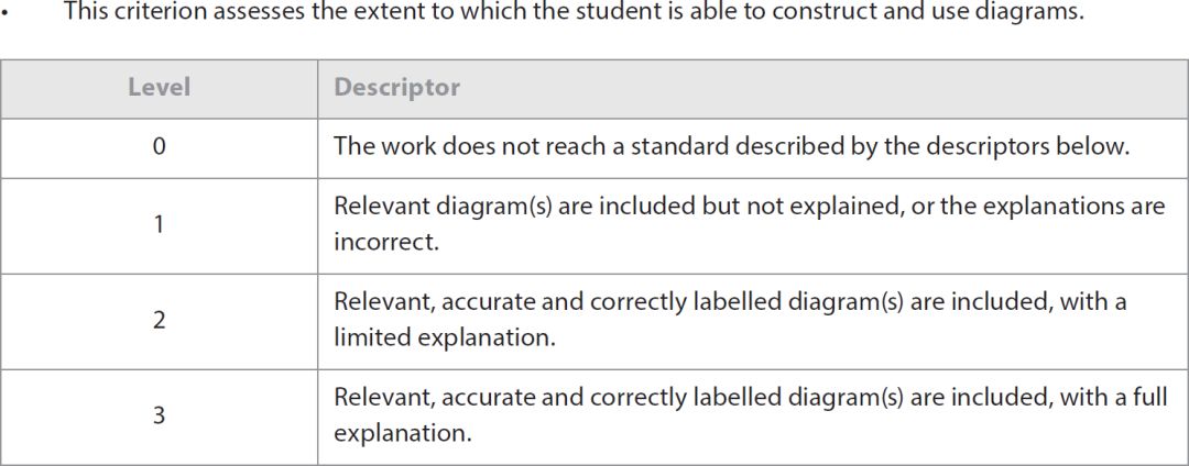 预留学｜选读IB课程，你搞懂“内部考评”的评分标准了吗？