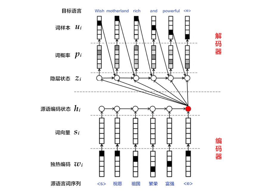 如何用PaddlePaddle實現機器翻譯？