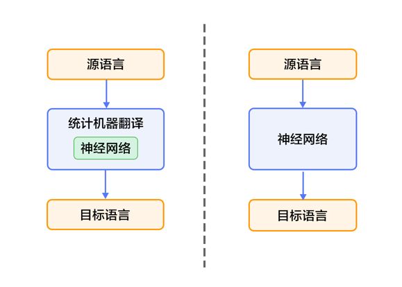 如何用PaddlePaddle實現機器翻譯？