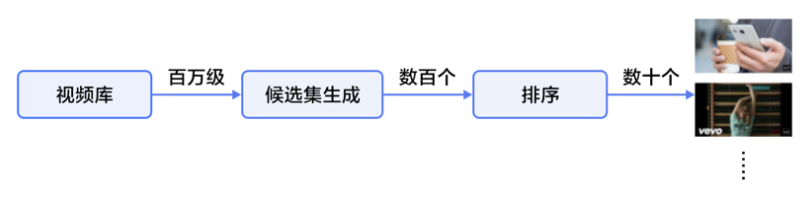 超火的個性化推薦你再不會就OUT啦，讓飛槳手把手來教你