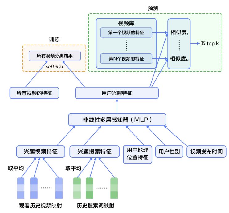 超火的個性化推薦你再不會就OUT啦，讓飛槳手把手來教你