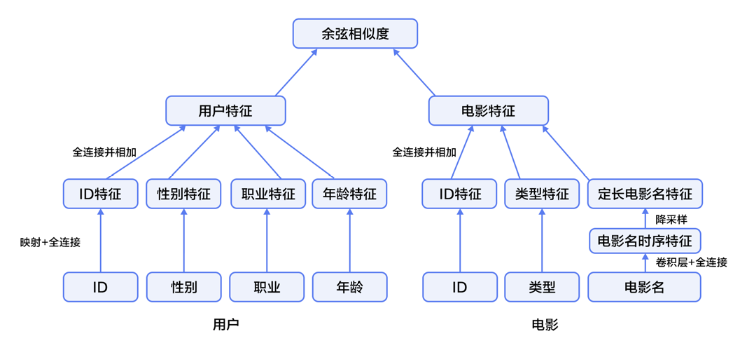 超火的個性化推薦你再不會就OUT啦，讓飛槳手把手來教你