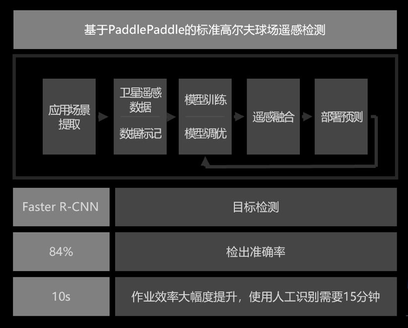 穀雨紀事：深度學習理解遙感影象 | PaddlePaddle與中科院遙感地球所聯手保護土地資源