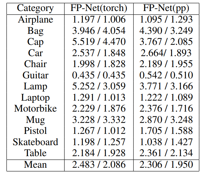 基於飛槳復現FP-Net全程解析，補全缺失的鐳射點