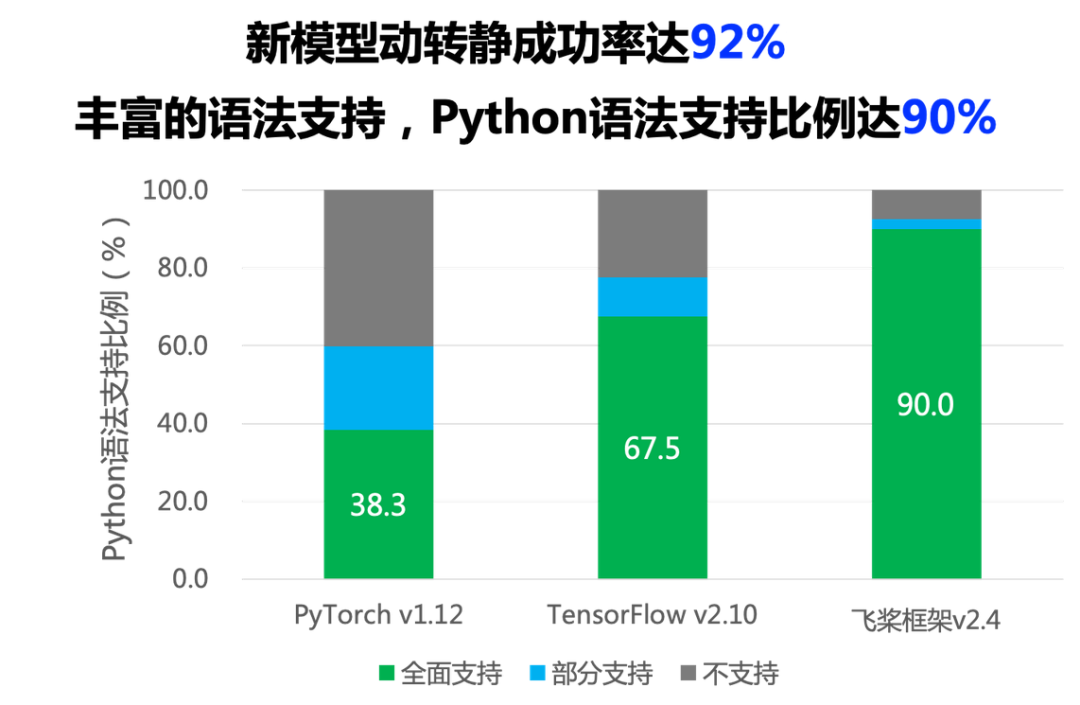动转静两大升级！一键转静成功率领先，重点模型训练提速18%+
