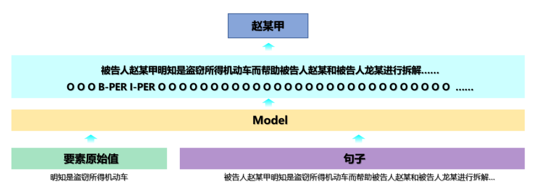 如何用序列分類方式進行法律要素與當事人關聯性分析