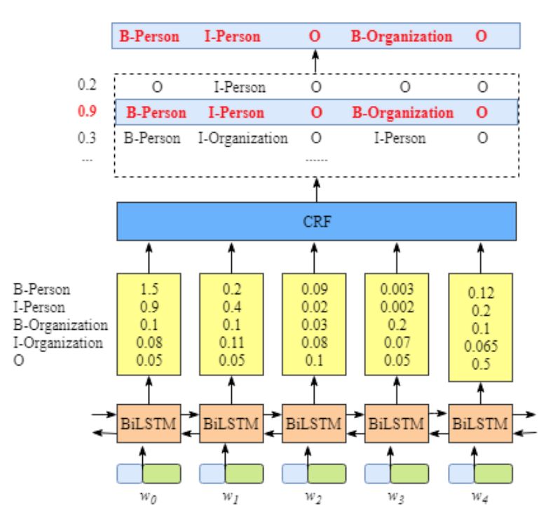 用飛槳做命名實體識別，手把手教你實現經典模型 BiGRU + CRF
