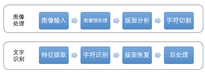 如何讓機器讀懂圖片上的文字？飛槳助您快速瞭解OCR