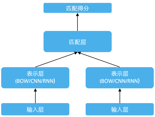 資訊檢索&FAQ硬核技術！飛槳開源百度自研SimNet模型