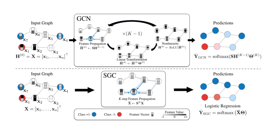 基於飛槳復現ICML頂會模型SGC，可實現超快速網路收斂