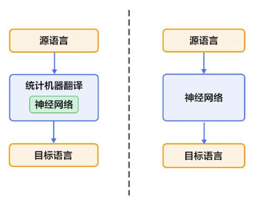 想要上手機器翻譯？飛槳教你用Transformer 一戰到底