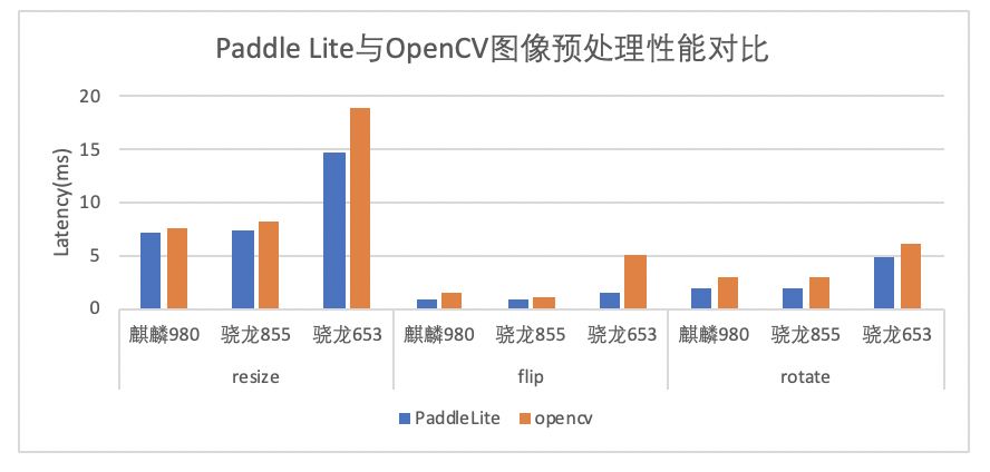 Paddle Lite新增ARM端影像預處理庫