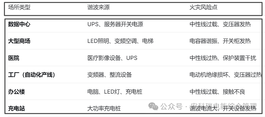 中线安防保护器守护末端配电安全及N线电流过大/谐波/三相不平衡等问题