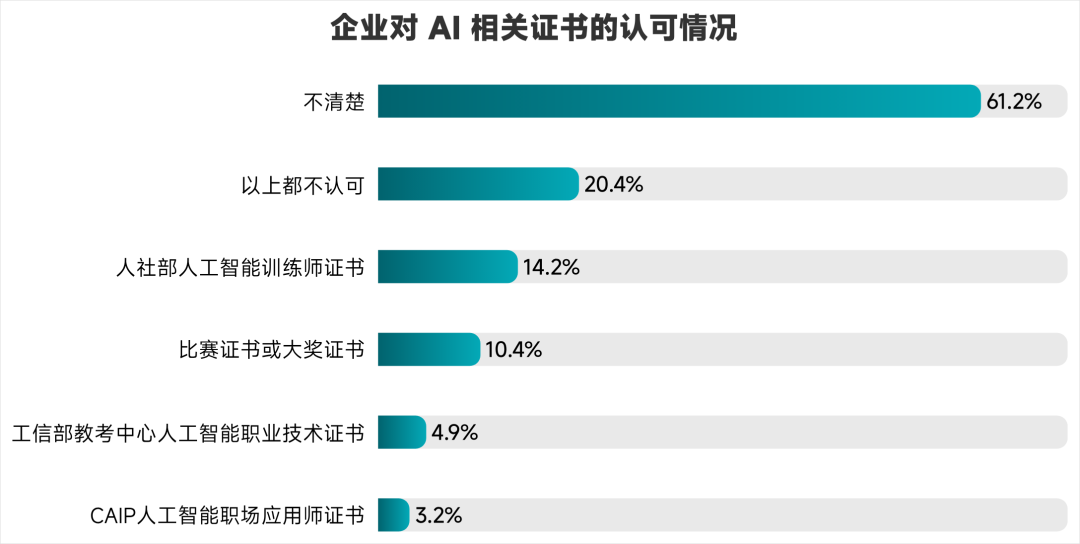 你所在的企业认可哪些AI相关证书的价值