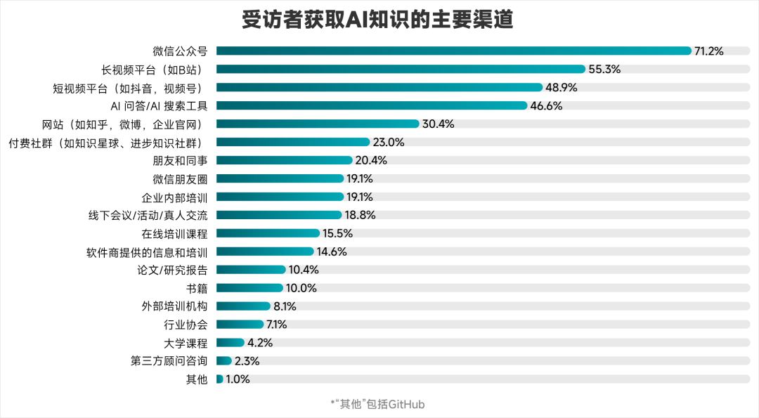 你在什么渠道获取AI相关的知识和信息