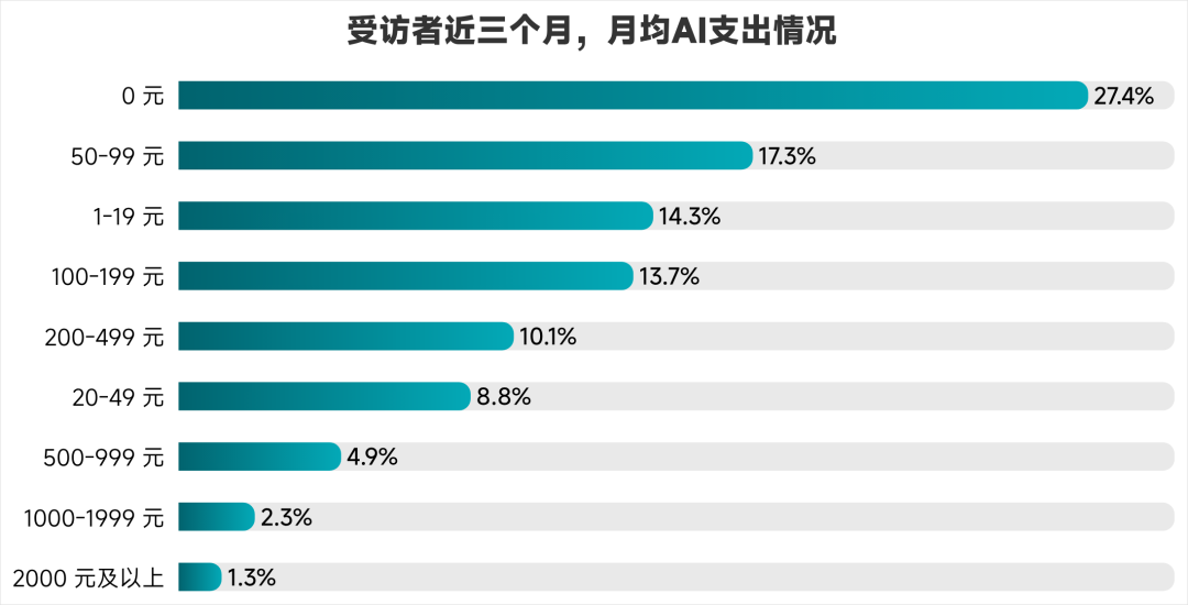 过去3个月你个人平均每月在AI产品、会员或服务上的实际支出