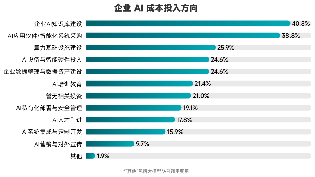 你的企业目前会在哪些方面为AI投入成本