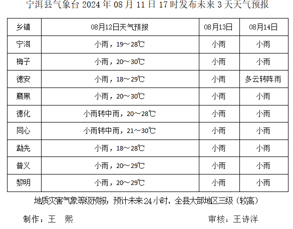 2024年08月13日 宁洱天气